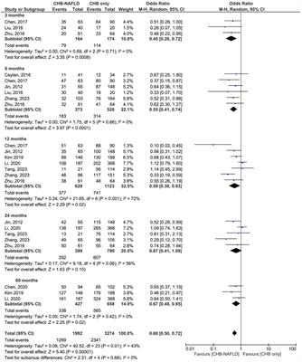 The co-existence of NAFLD and CHB is associated with suboptimal viral and biochemical response to CHB antiviral therapy: a systematic review and meta-analysis